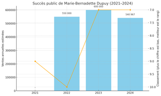 Graphique illustrant le succès des ventes des ouvrages de Marie-Bernadette Dupuy entre 2021 et 2024